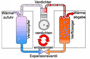 Funktionsschema Wärmepumpe